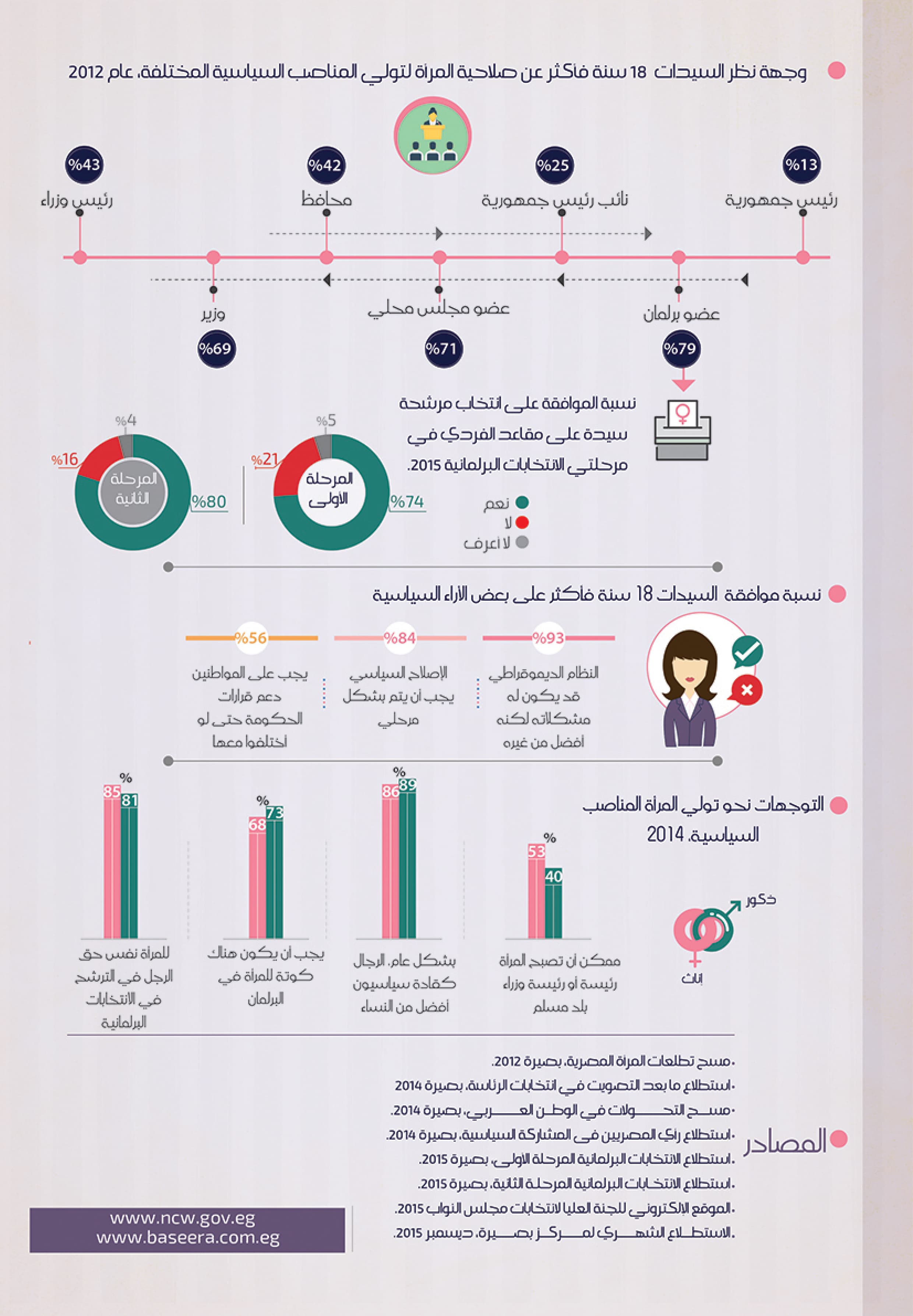 التمكين السياسي للمرأة — 4