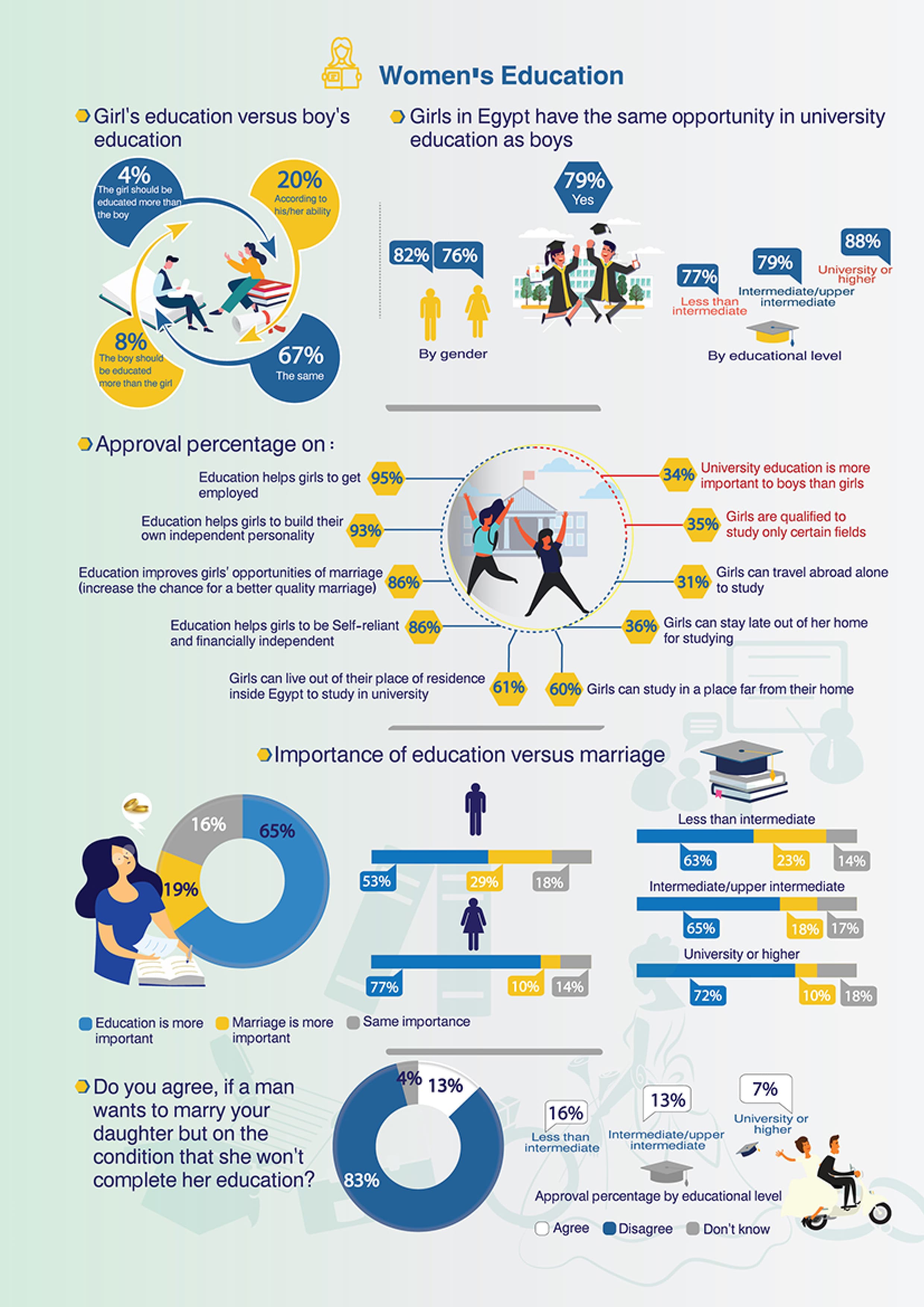 Egyptians' Perceptions on Women's Economic Participation — 2