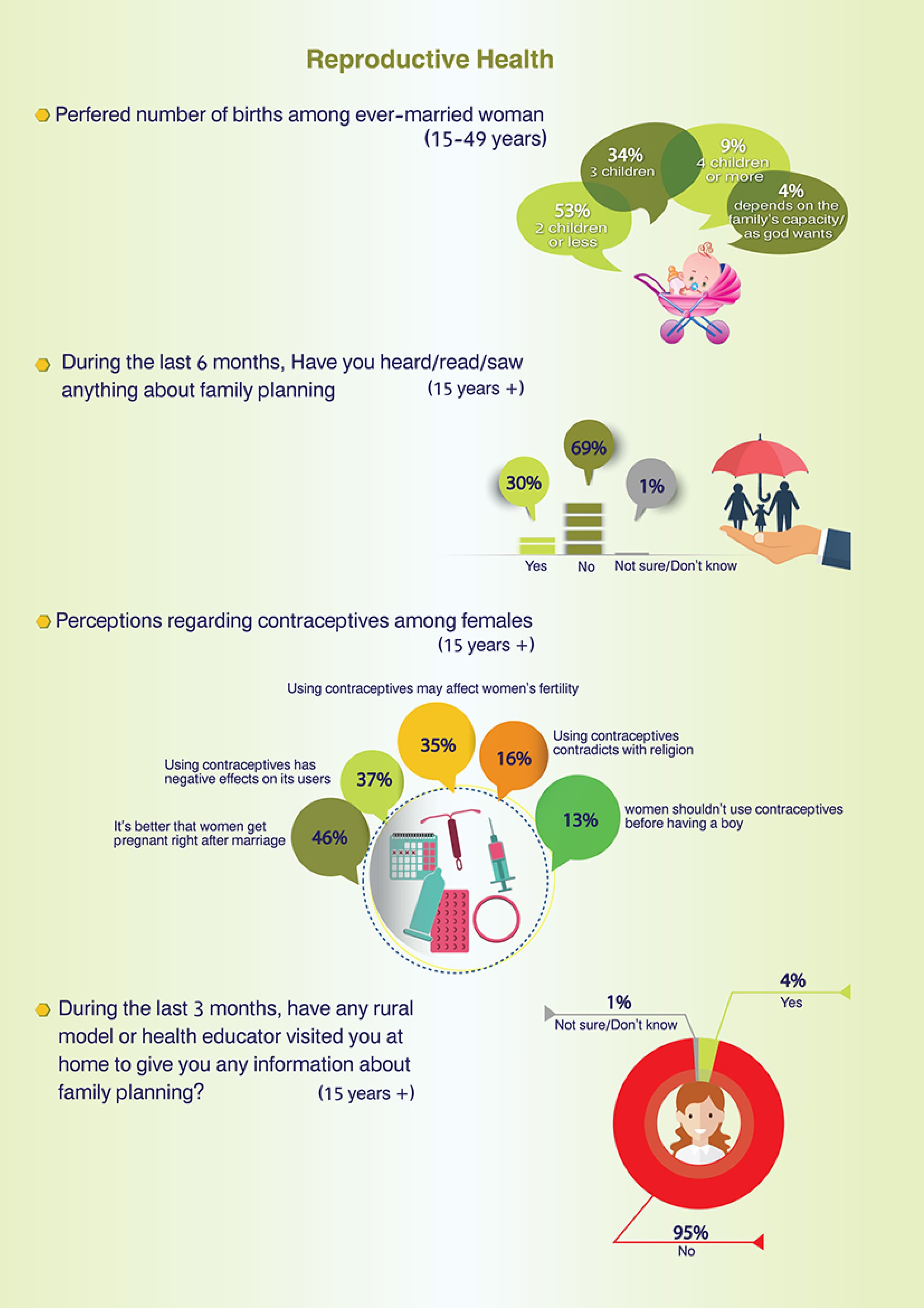 Egyptian Women's Perceptions on Health Topics — 3