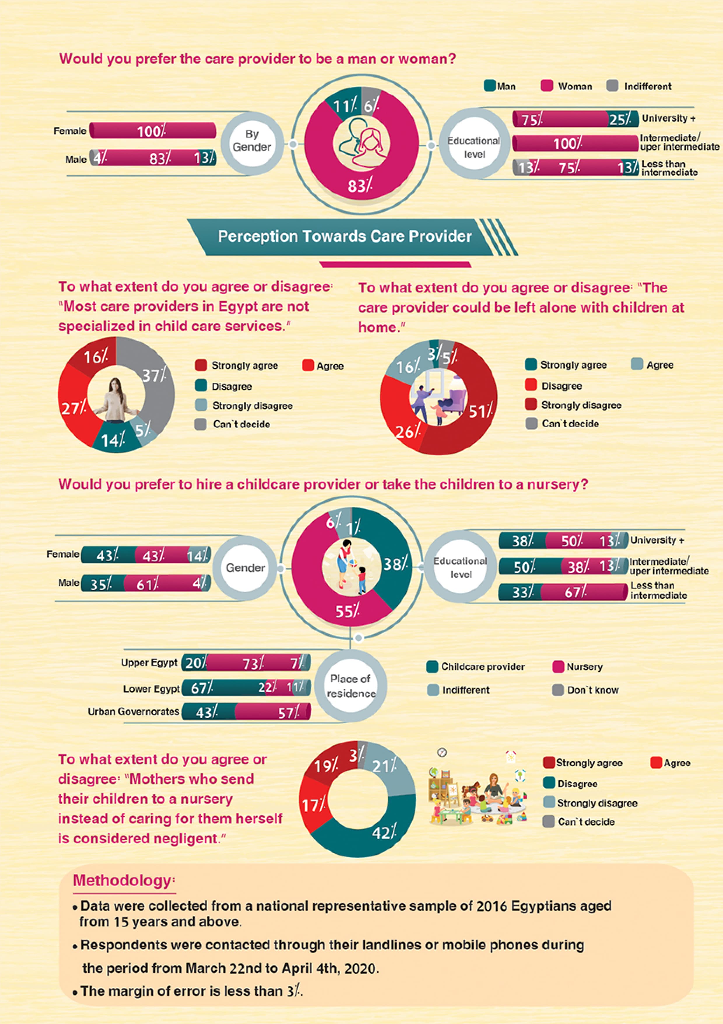 Egyptians' Perceptions on Care Economics — 4