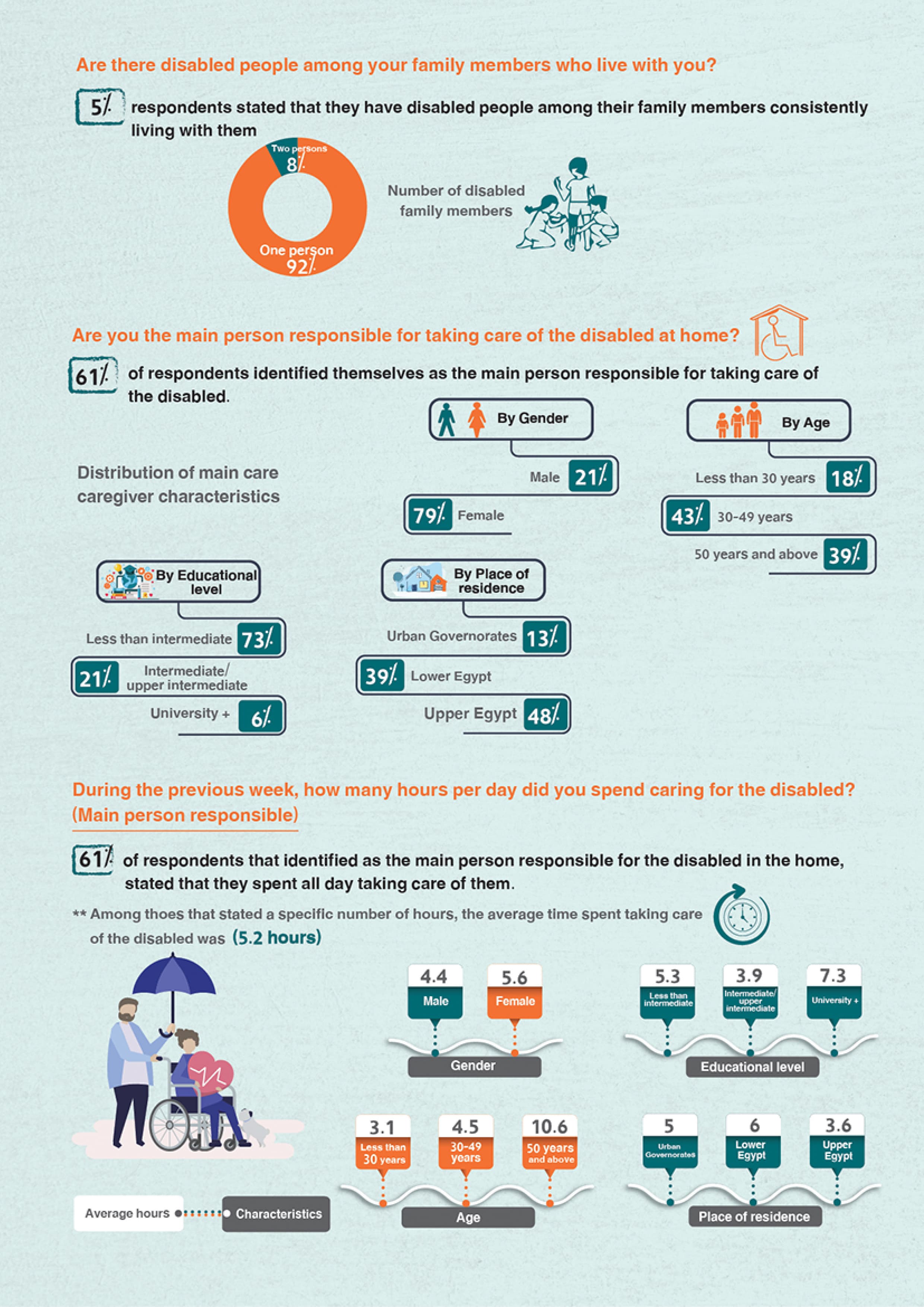 Egyptians' Perceptions on Disability Care — 2