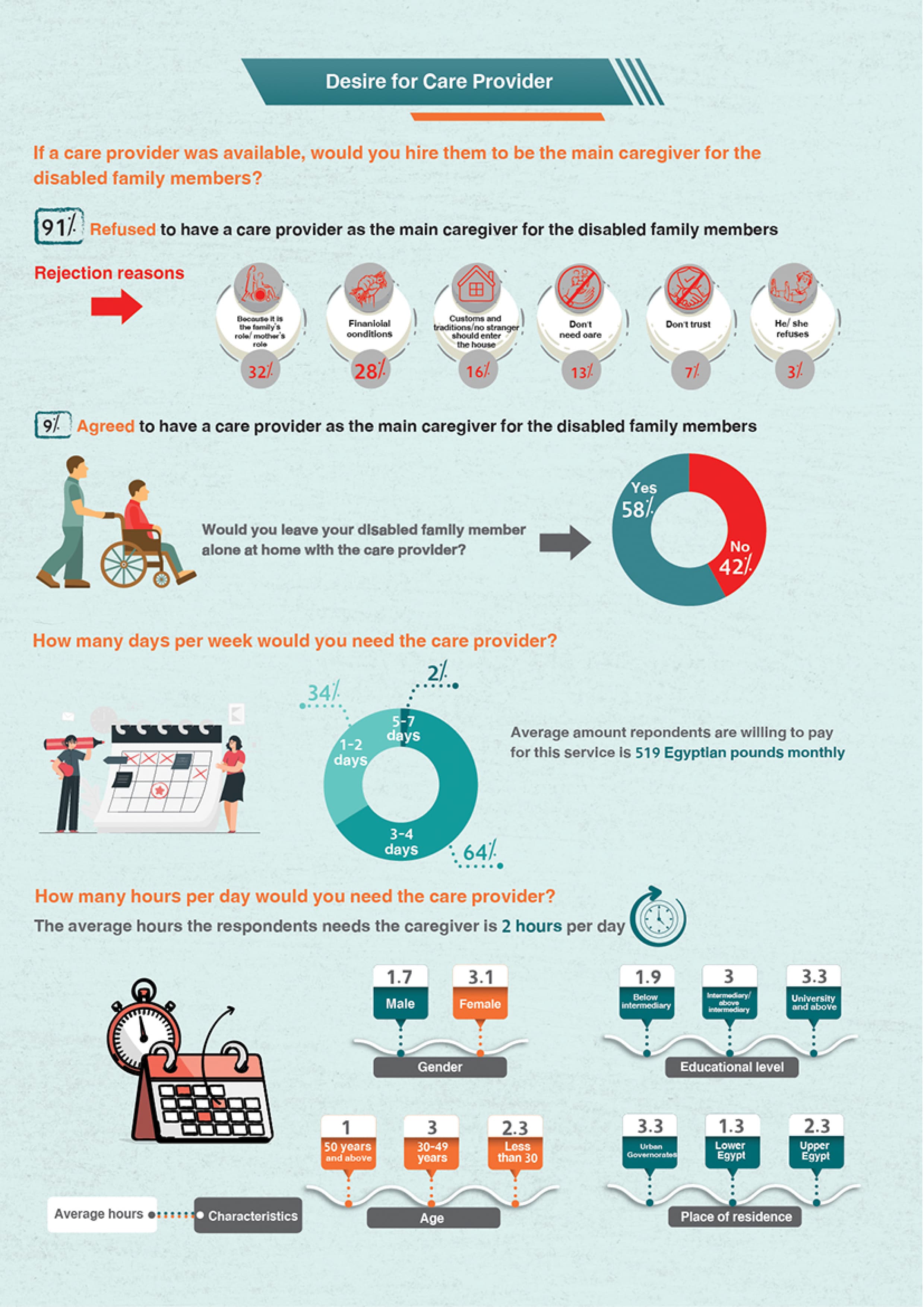 Egyptians' Perceptions on Disability Care — 3