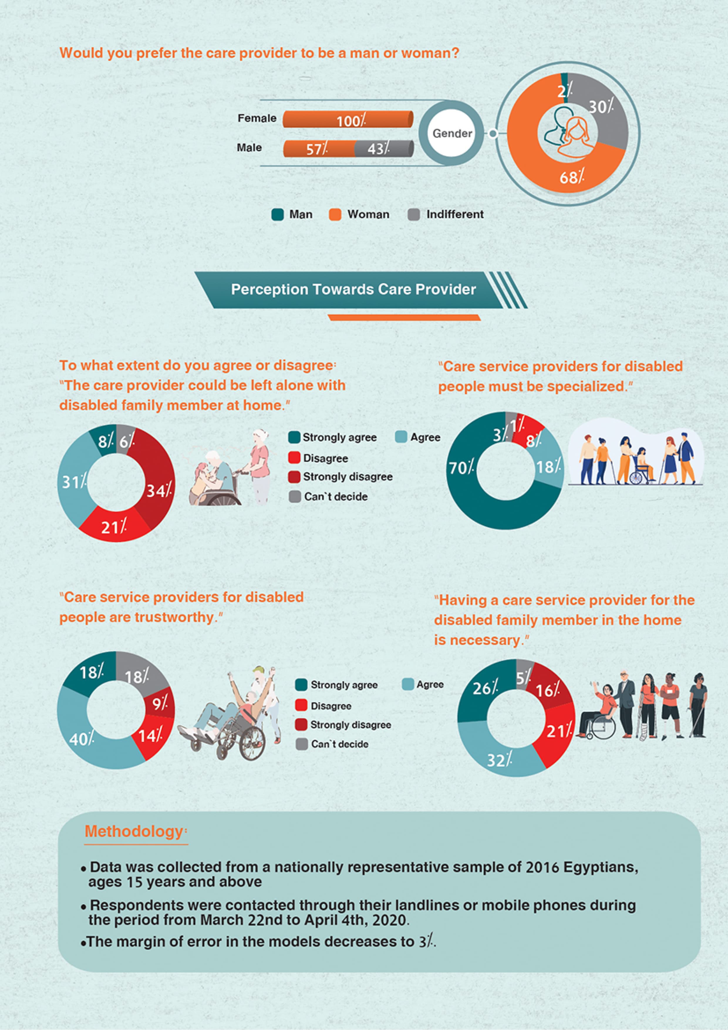 Egyptians' Perceptions on Disability Care — 4