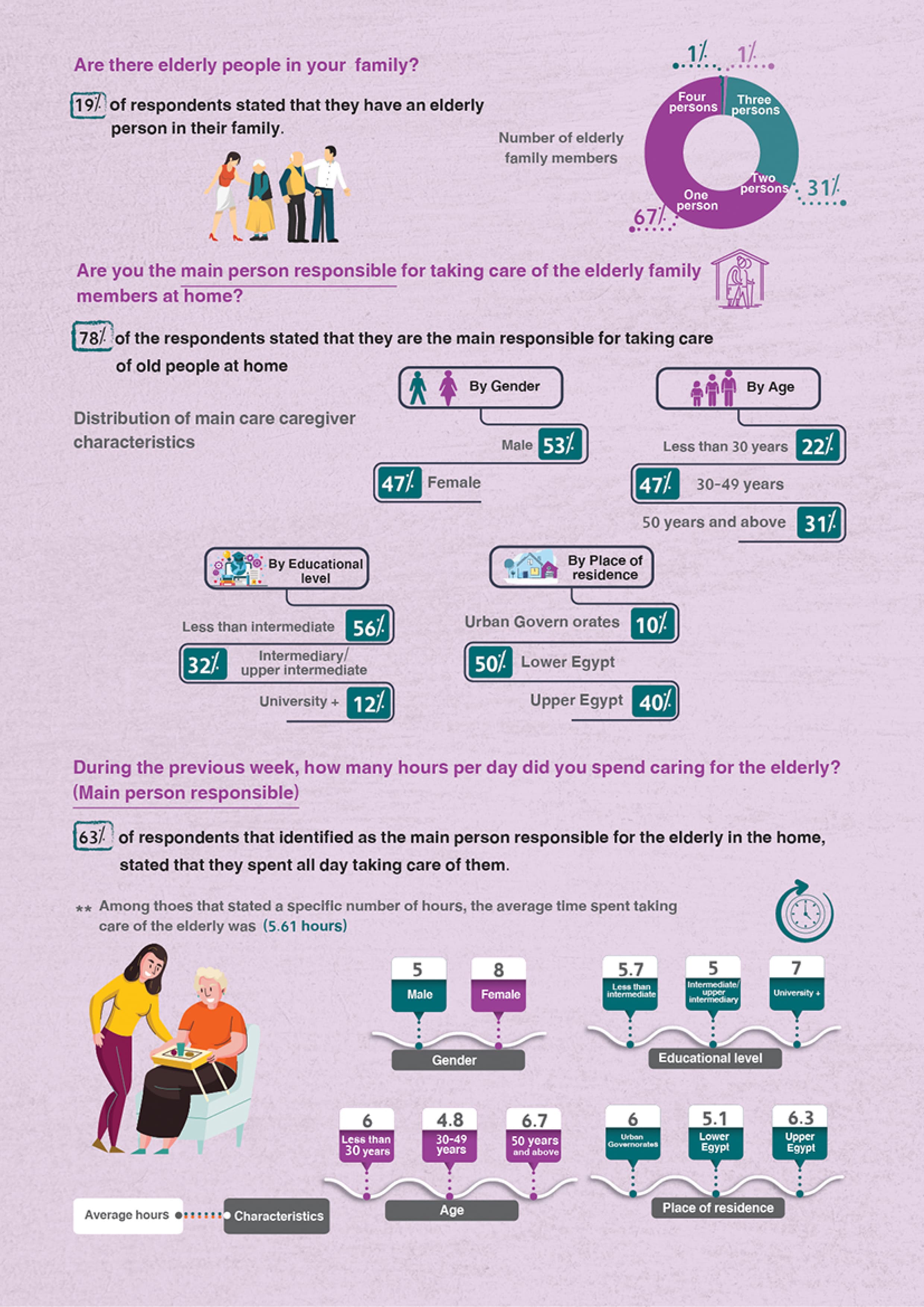 Egyptians' Perceptions on Elderly Care — 2