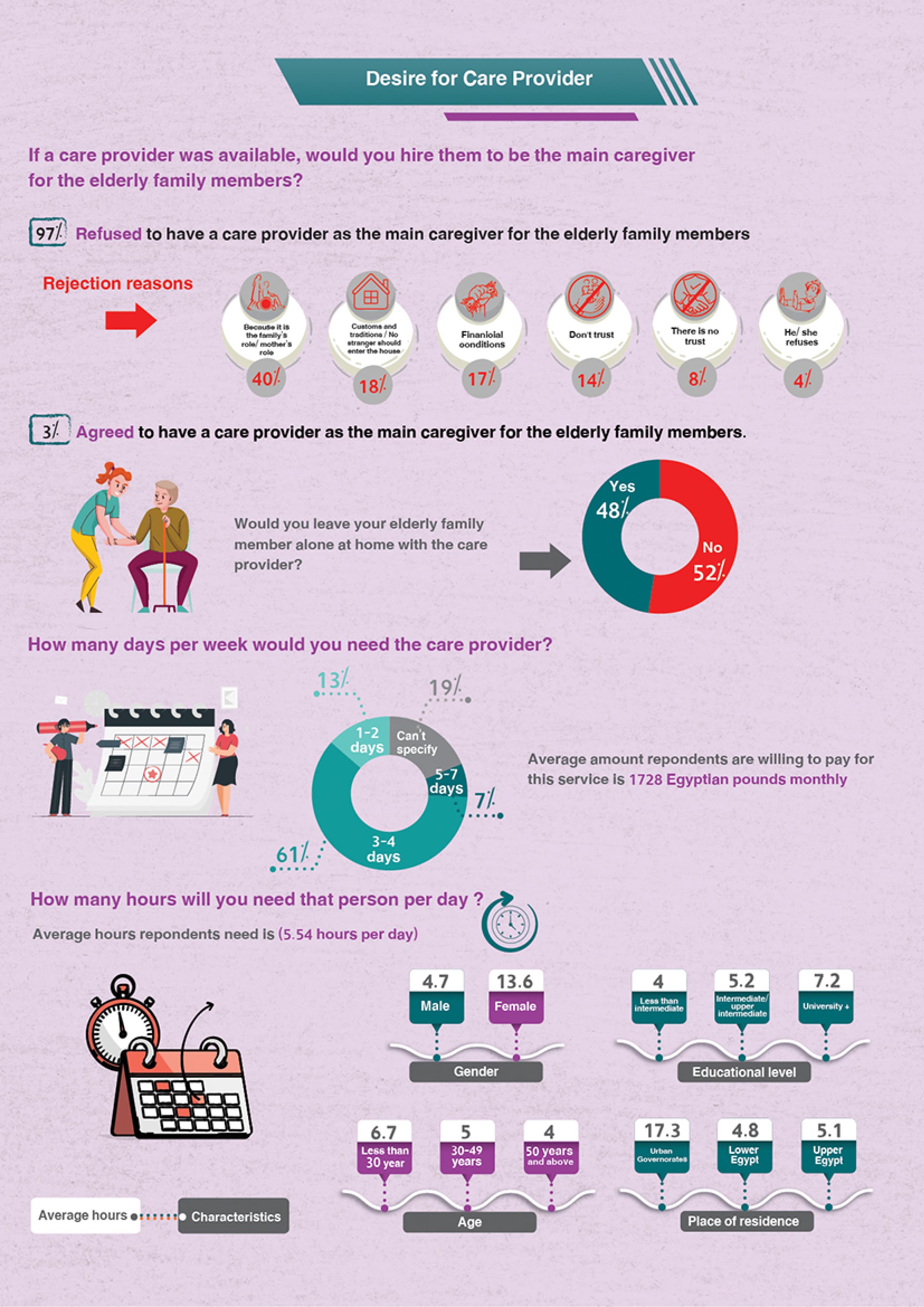 Egyptians' Perceptions on Elderly Care — 3