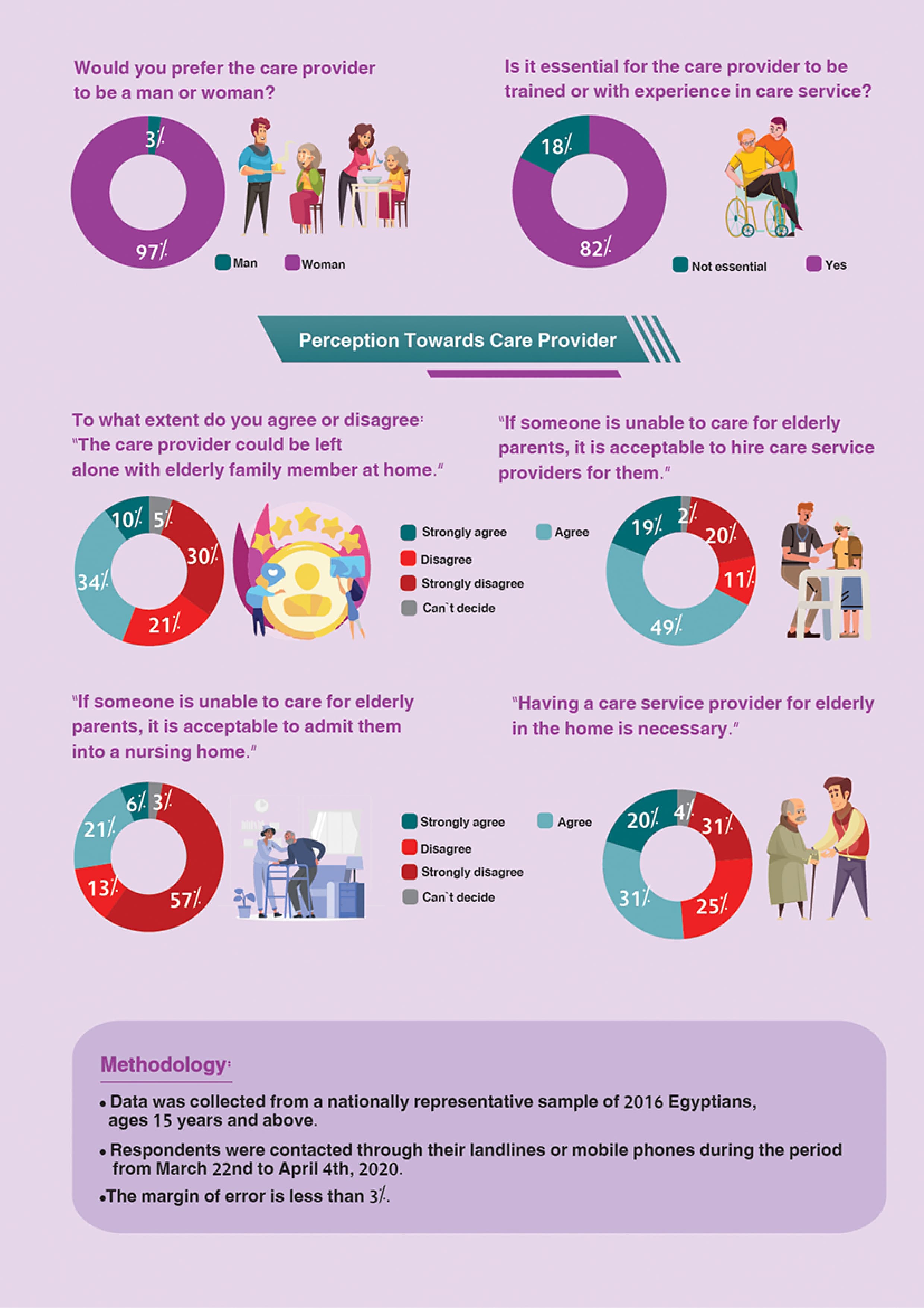 Egyptians' Perceptions on Elderly Care — 4