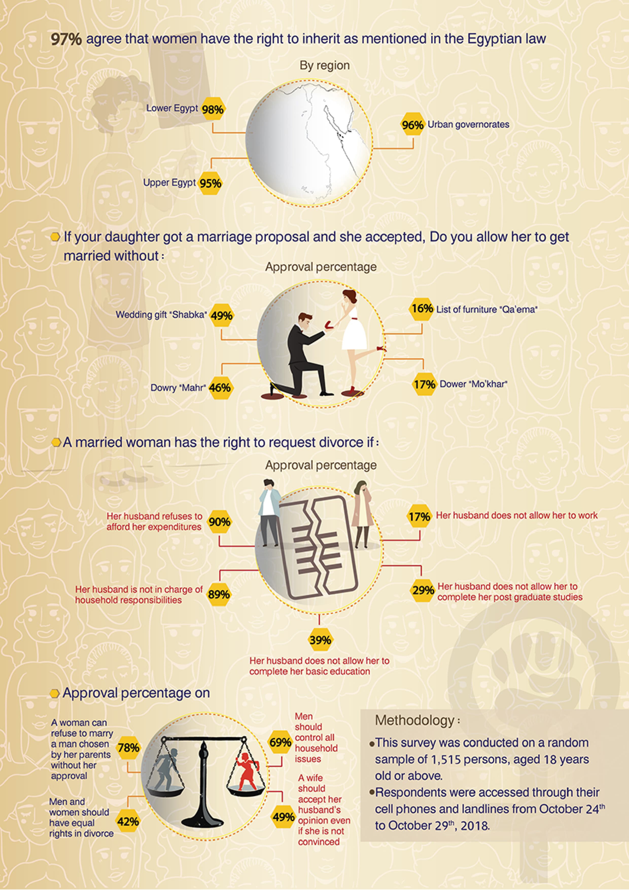 Egyptians' Perceptions on Women's Rights — 4