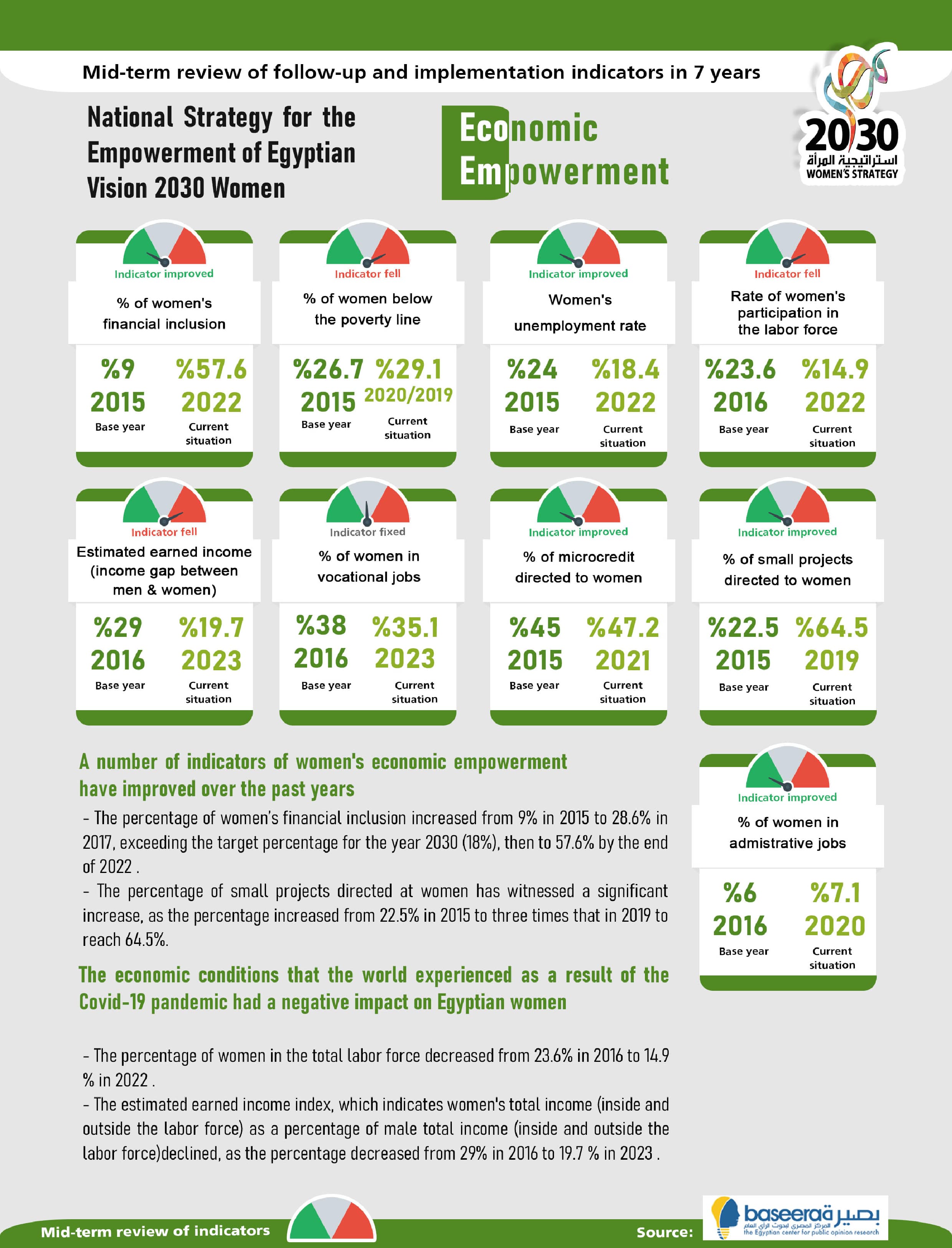 National Strategy Egyptian Women Social Empowerment 2030 — 2