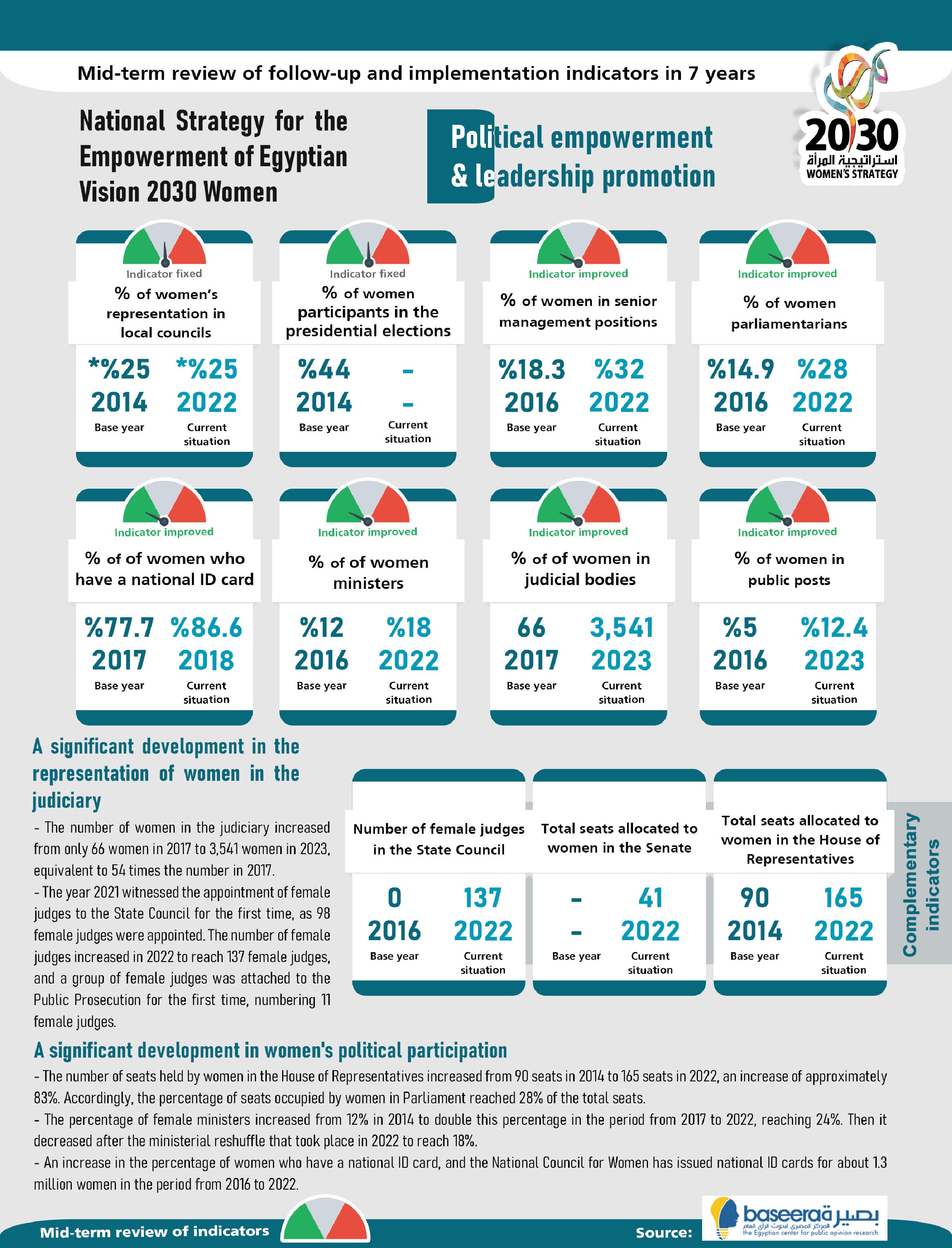 National Strategy Egyptian Women Social Empowerment 2030 — 4