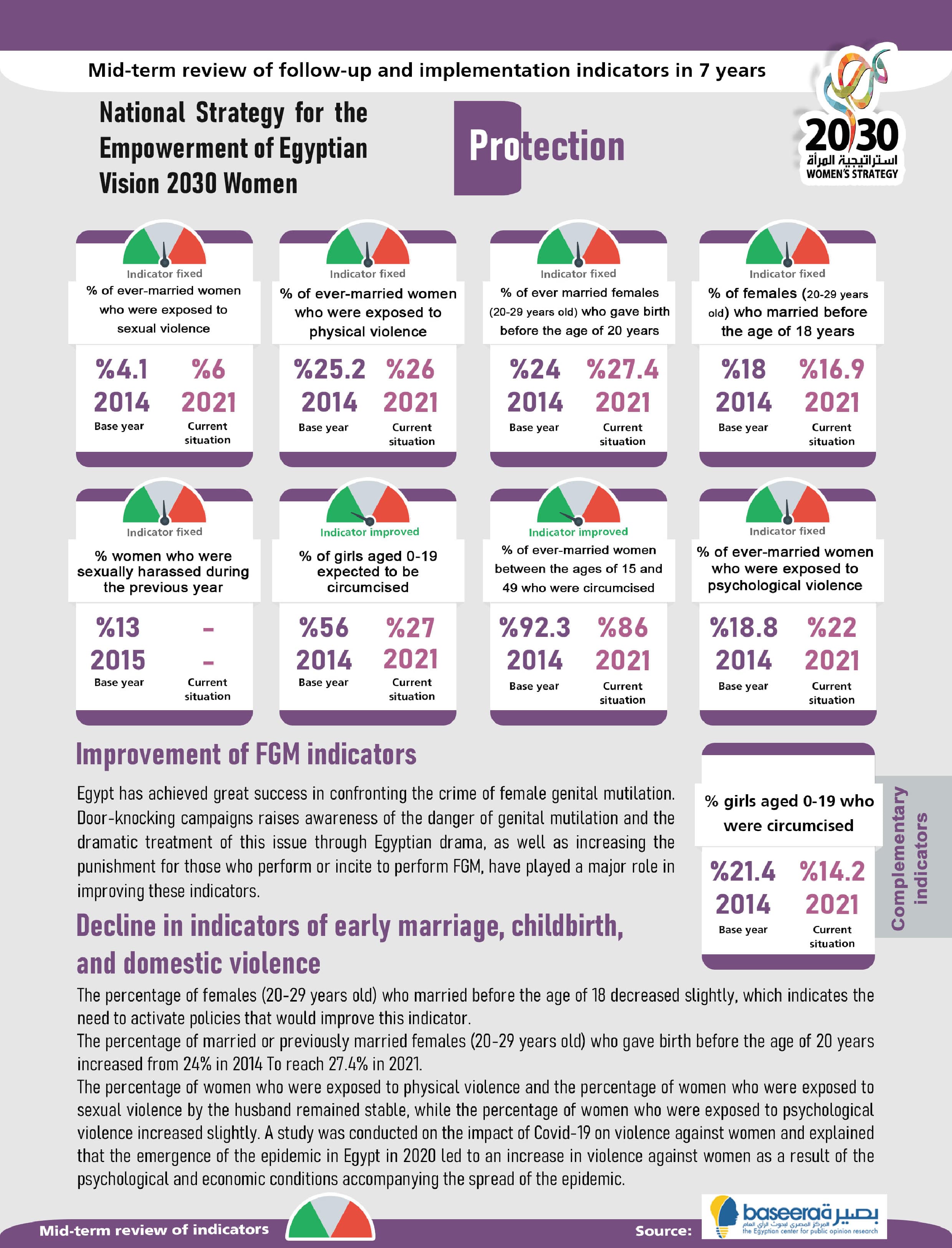 National Strategy Egyptian Women Social Empowerment 2030 — 3