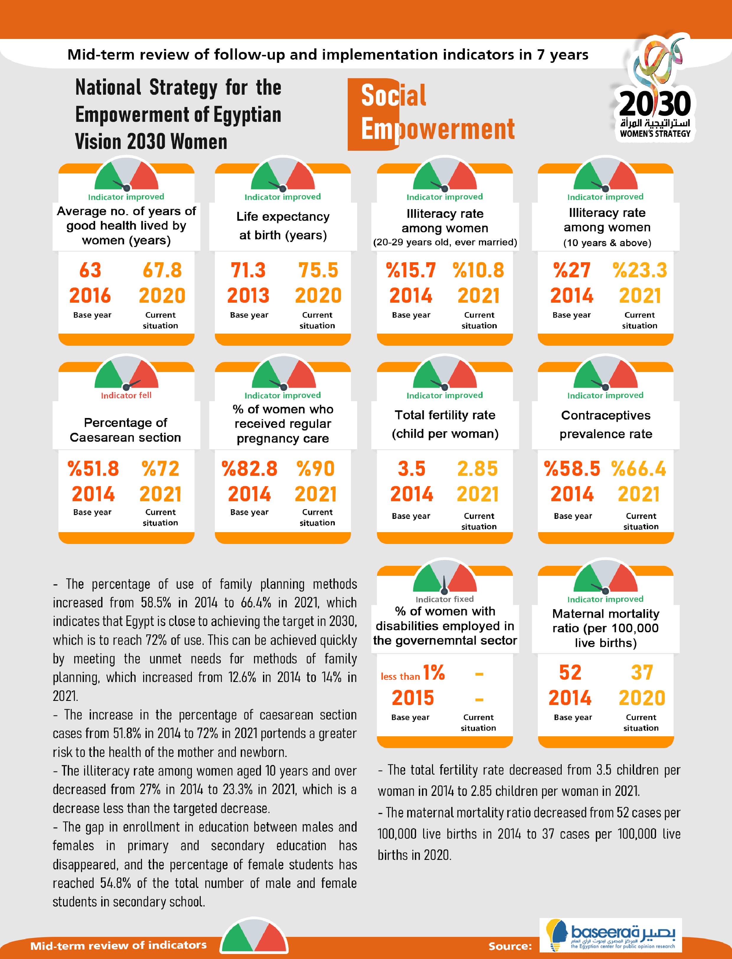 National Strategy Egyptian Women Social Empowerment 2030