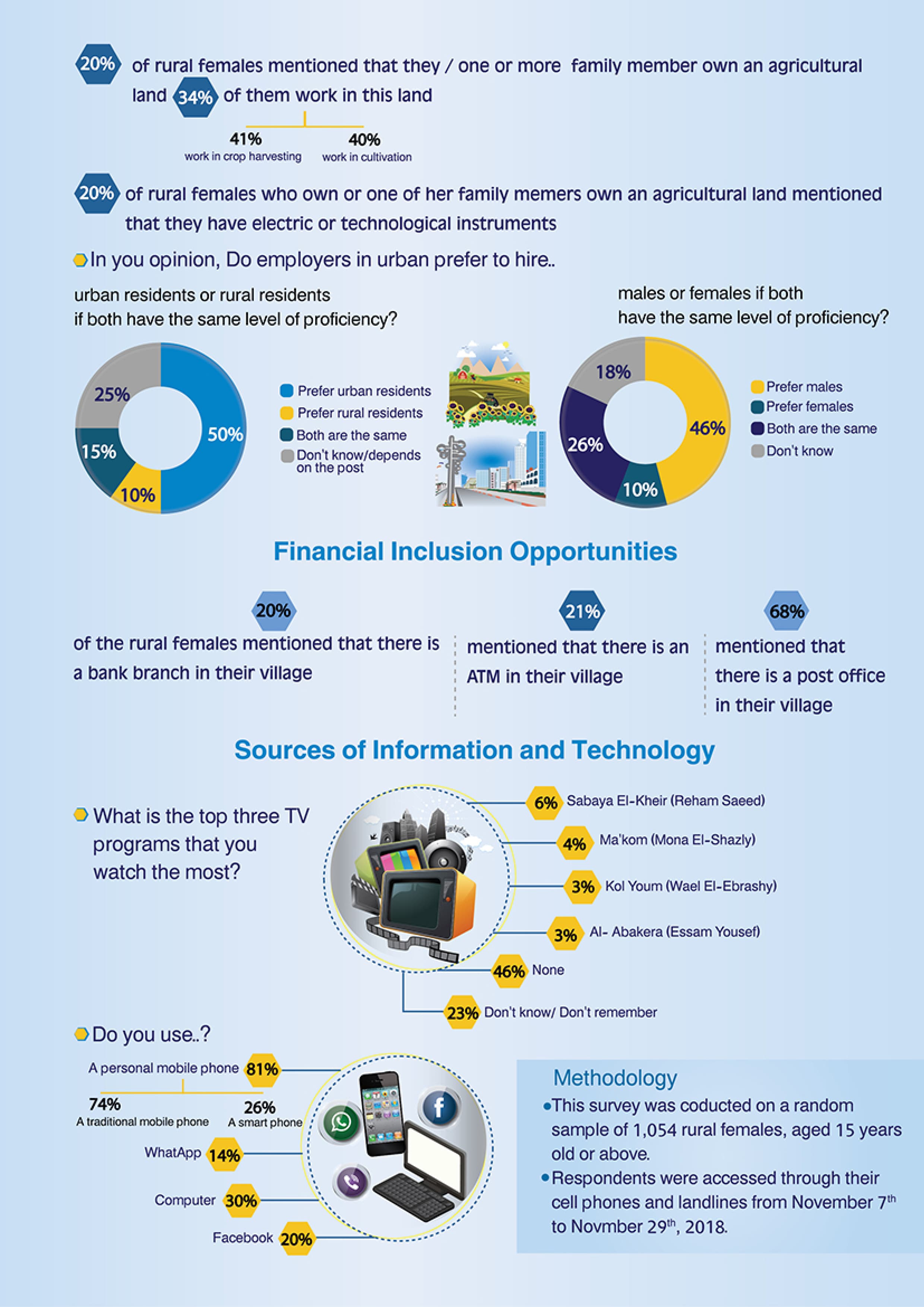 Rural Women's Perceptions on Living Conditions and Opportunities — 4