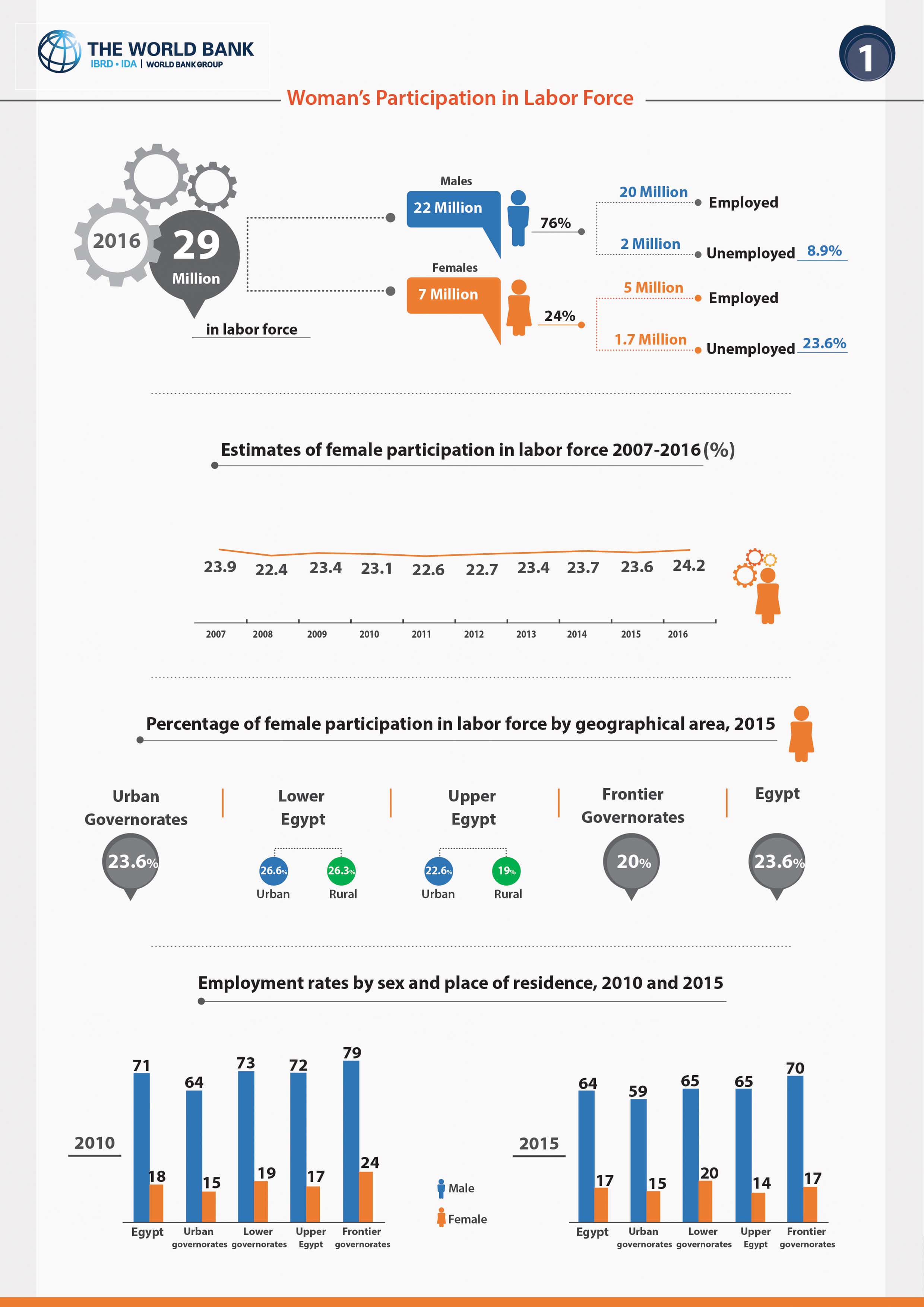 Woman's Participation in Labor Force (The World Bank)