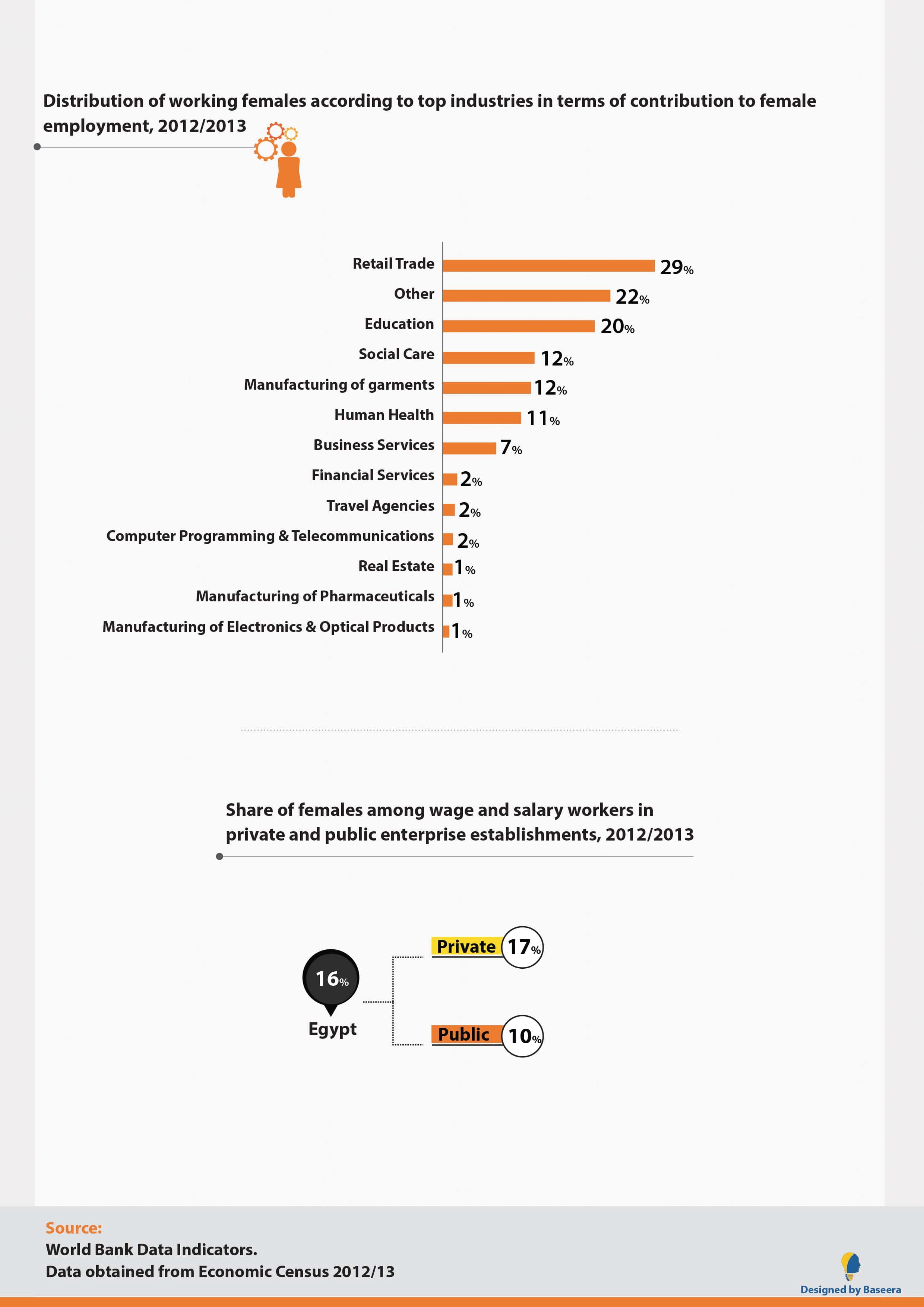 Woman's Participation in Labor Force (The World Bank) — 14