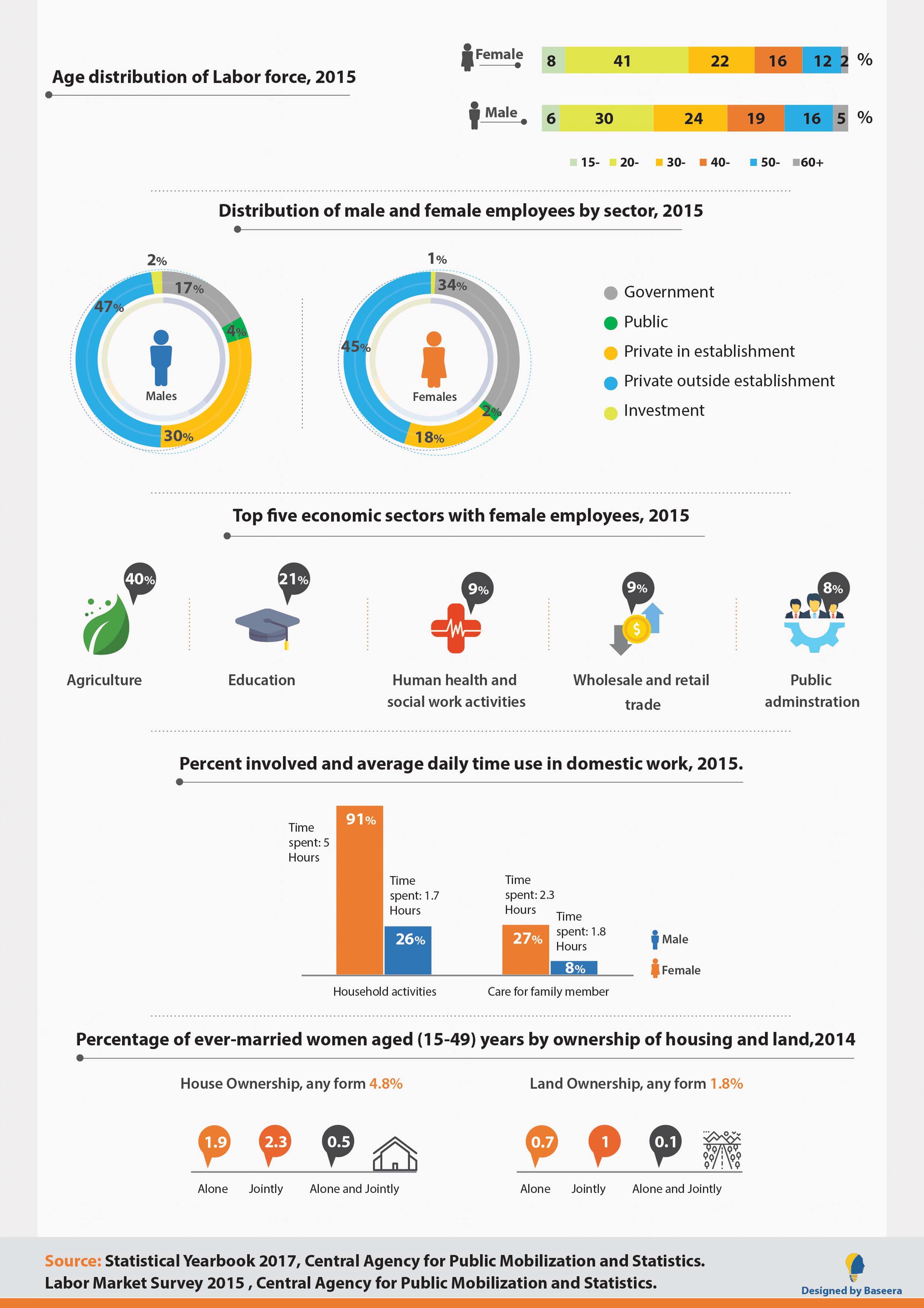 Woman's Participation in Labor Force (The World Bank) — 2